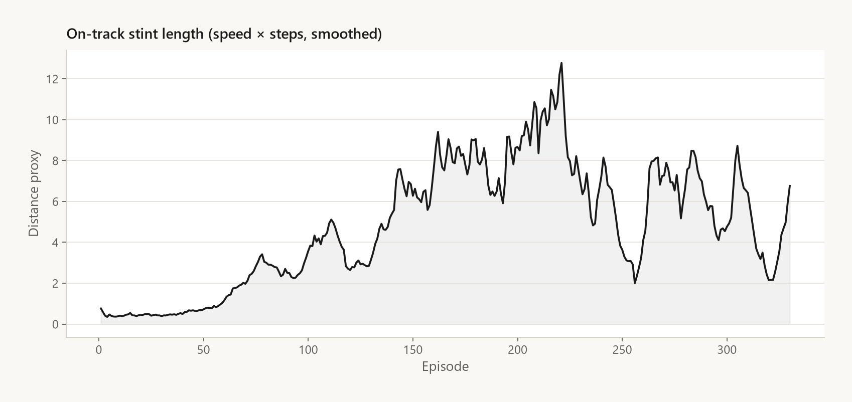 Stint distance
